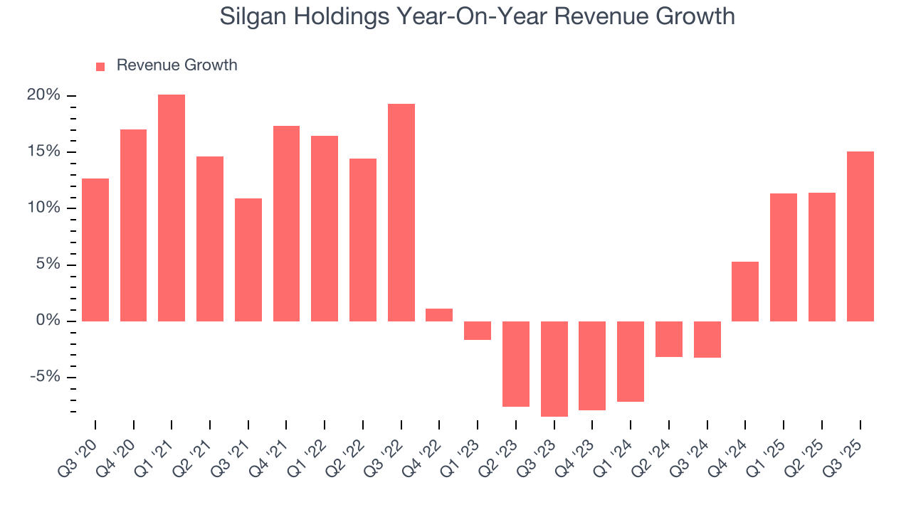 Silgan Holdings Year-On-Year Revenue Growth