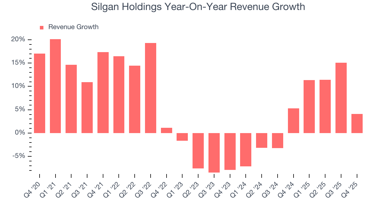 Silgan Holdings Year-On-Year Revenue Growth