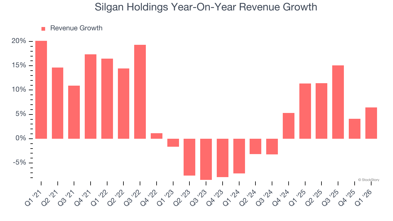 Silgan Holdings Year-On-Year Revenue Growth