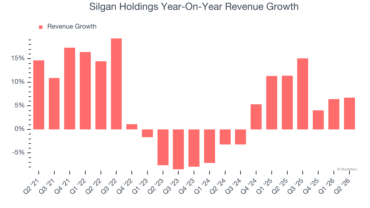 Silgan Holdings Year-On-Year Revenue Growth
