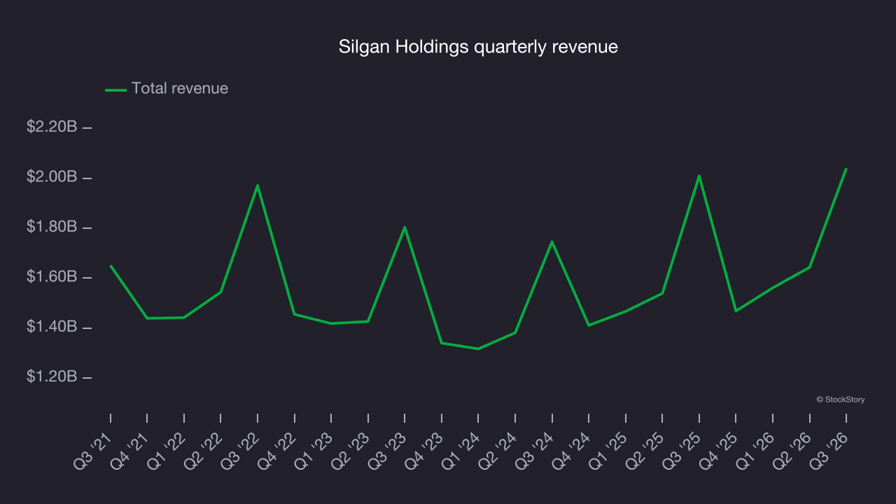 Silgan Holdings quarterly revenue