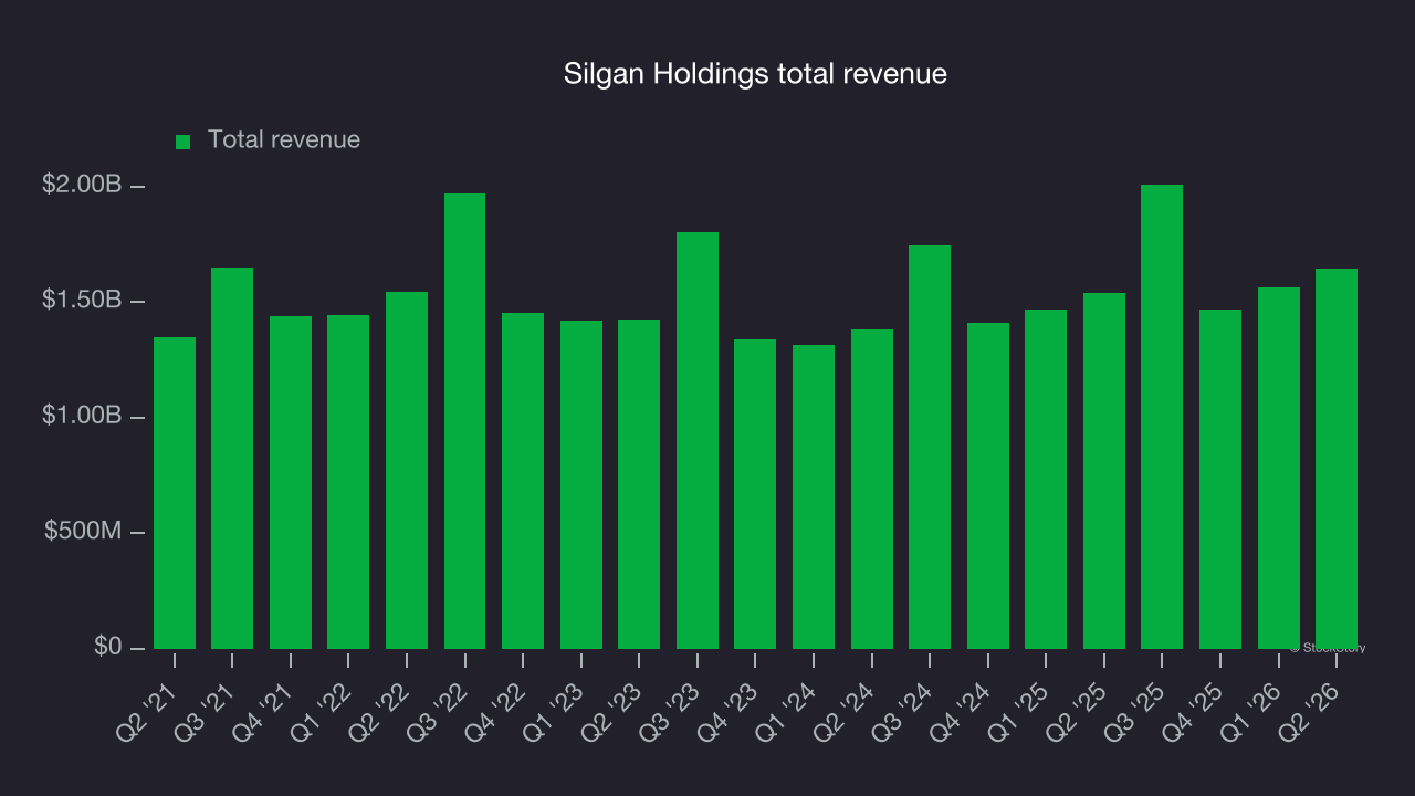 Silgan Holdings total revenue