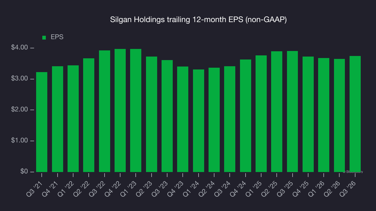 Silgan Holdings trailing 12-month EPS (non-GAAP)