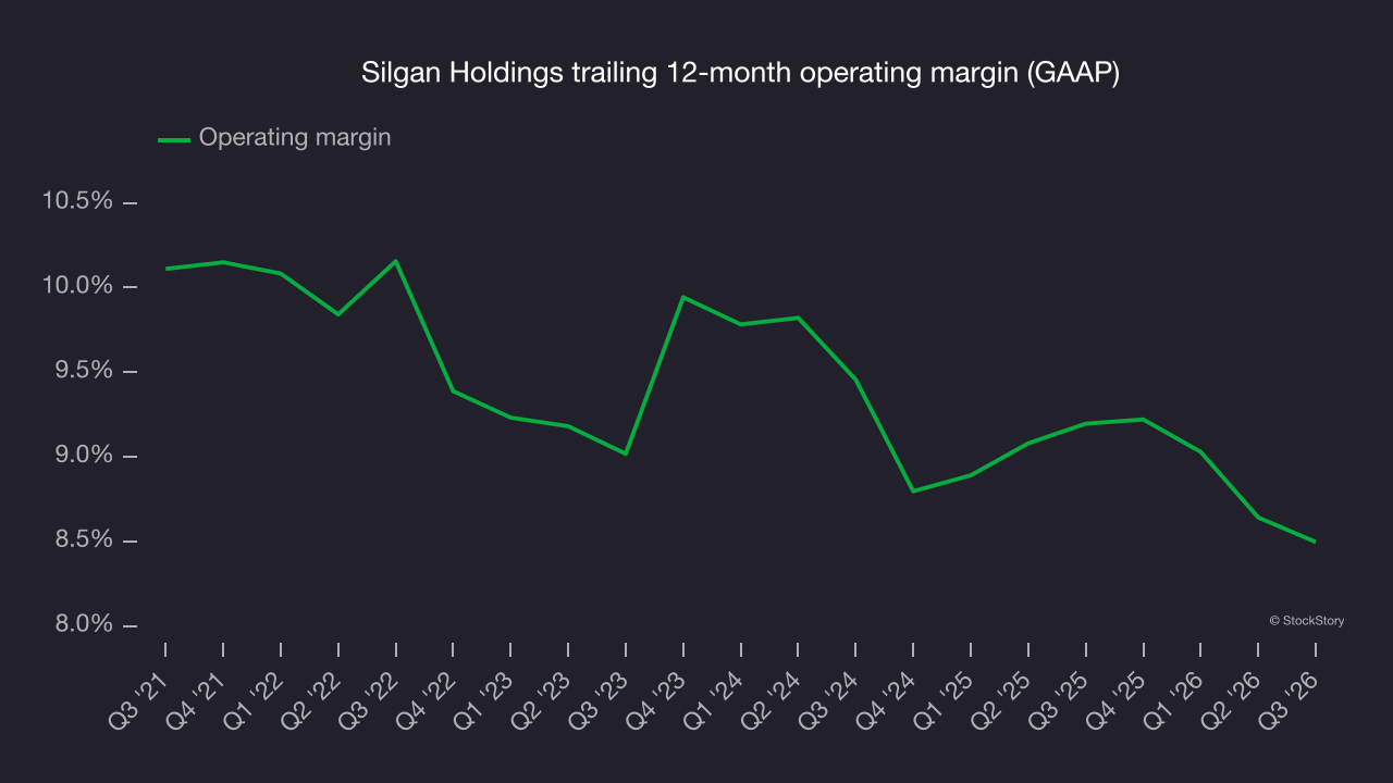 Silgan Holdings trailing 12-month operating margin (GAAP)