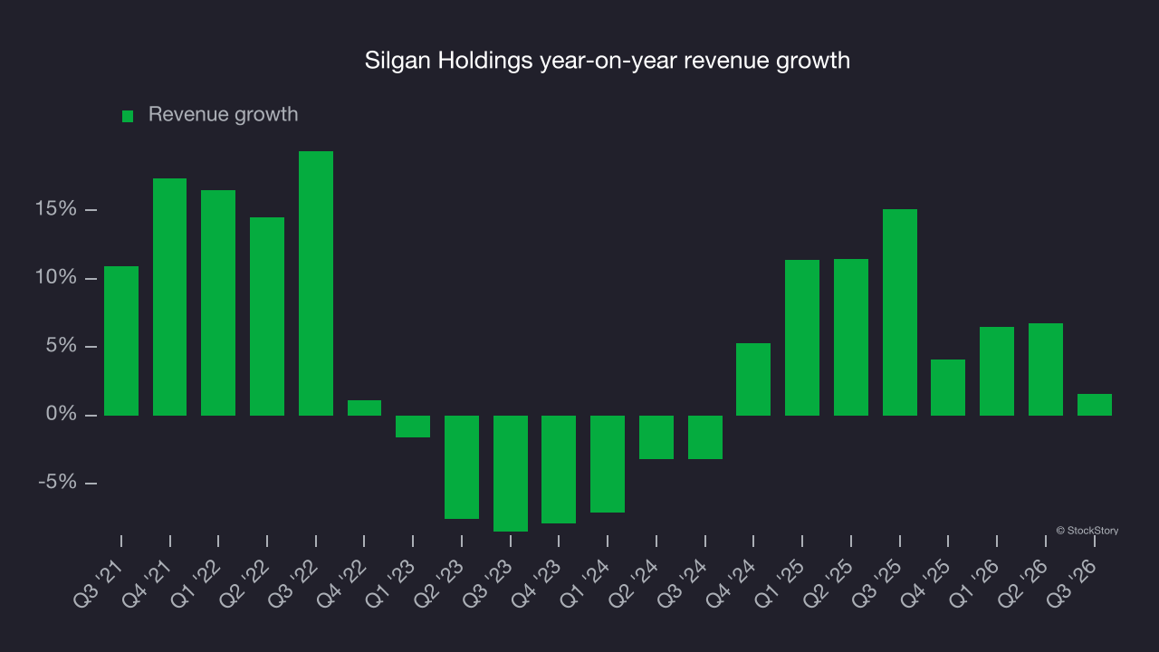 Silgan Holdings year-on-year revenue growth