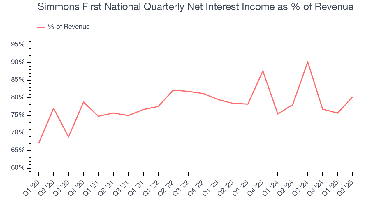 Simmons First National Quarterly Net Interest Income as % of Revenue