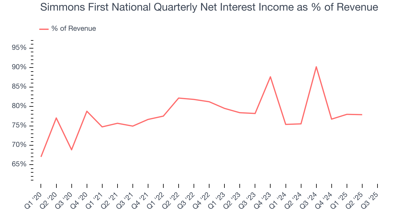 Simmons First National Quarterly Net Interest Income as % of Revenue
