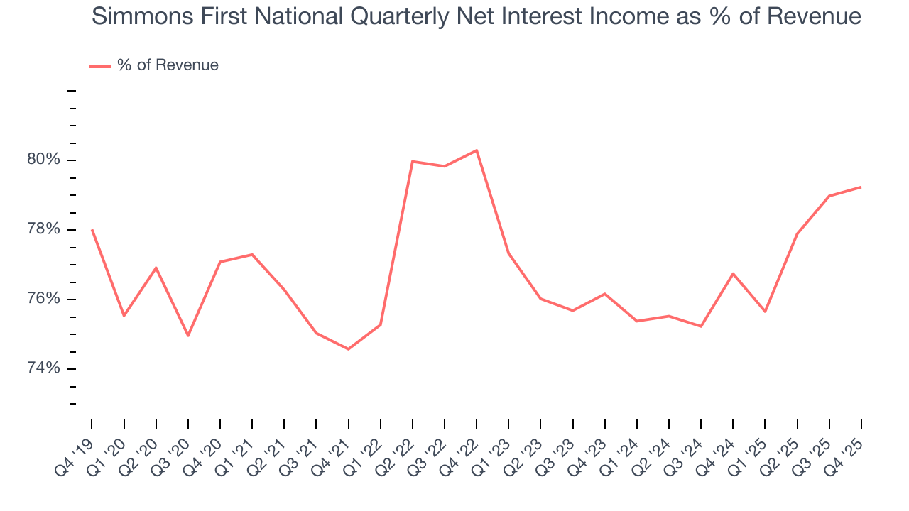 Simmons First National Quarterly Net Interest Income as % of Revenue