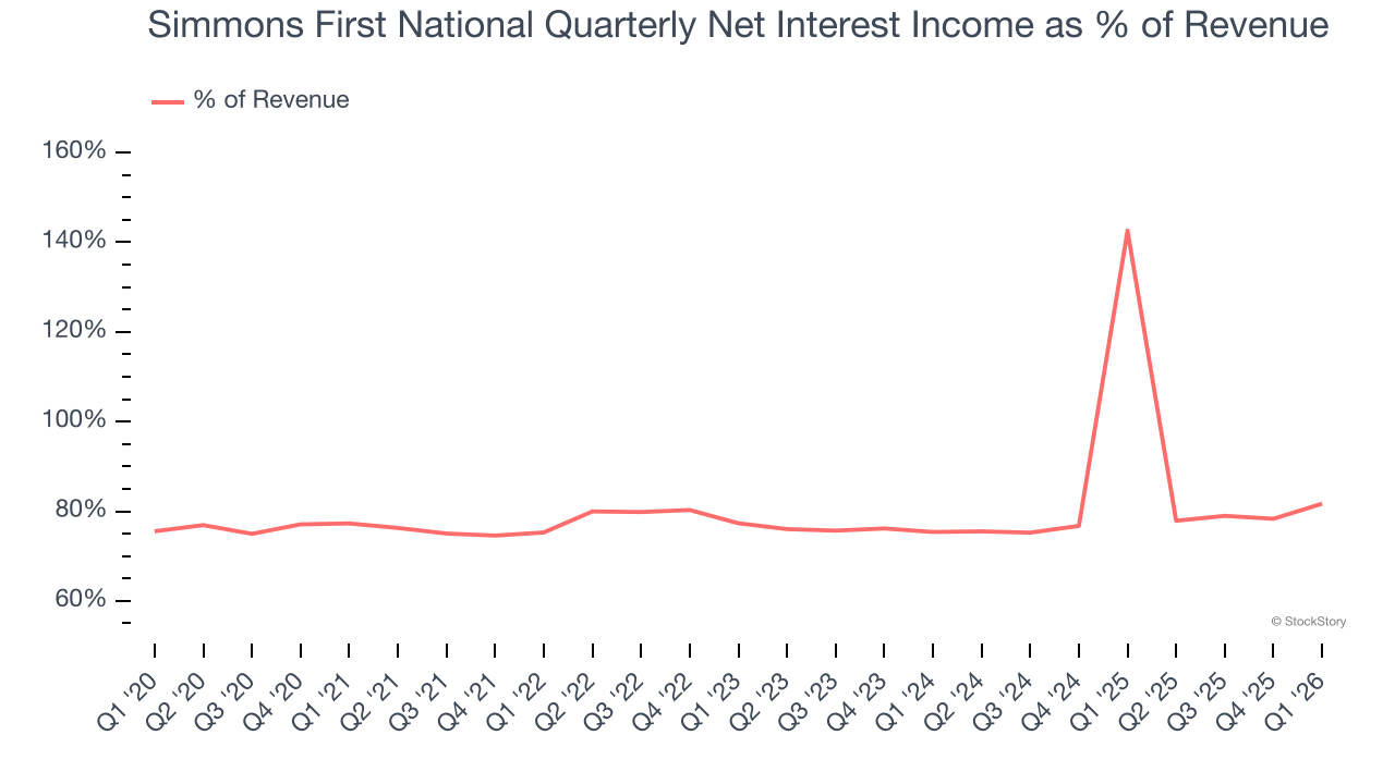 Simmons First National Quarterly Net Interest Income as % of Revenue