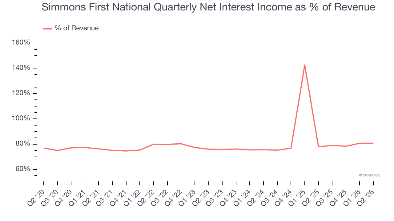 Simmons First National Quarterly Net Interest Income as % of Revenue