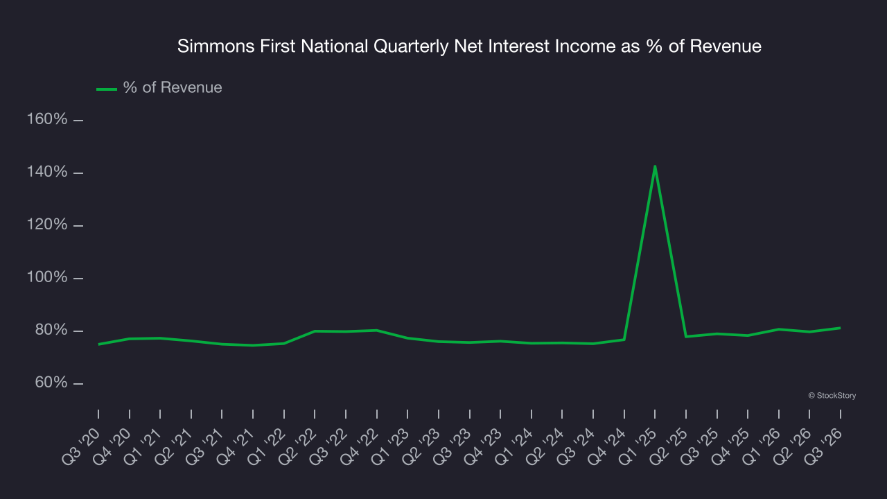 Simmons First National Quarterly Net Interest Income as % of Revenue