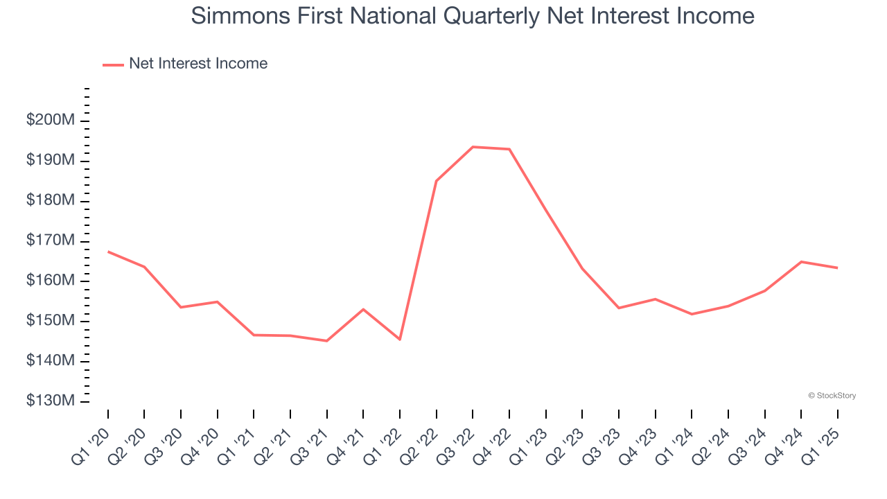 Simmons First National Quarterly Net Interest Income