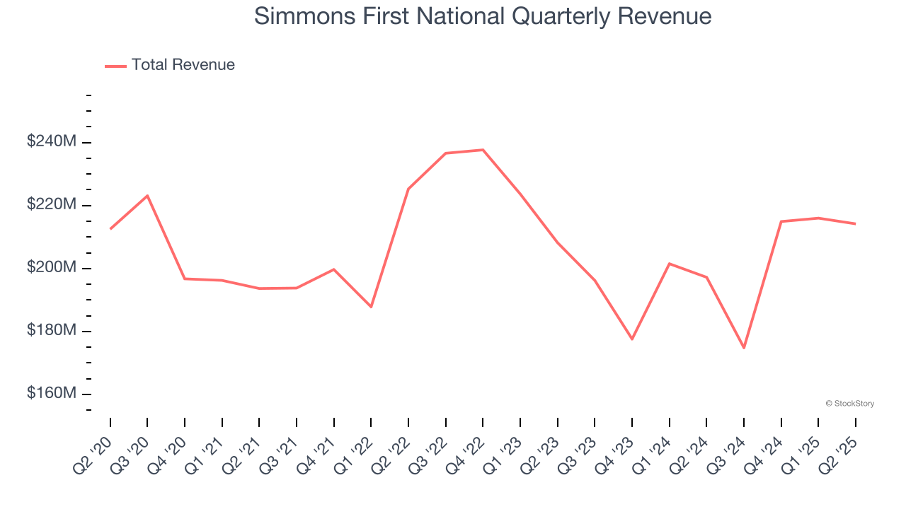 Simmons First National Quarterly Revenue