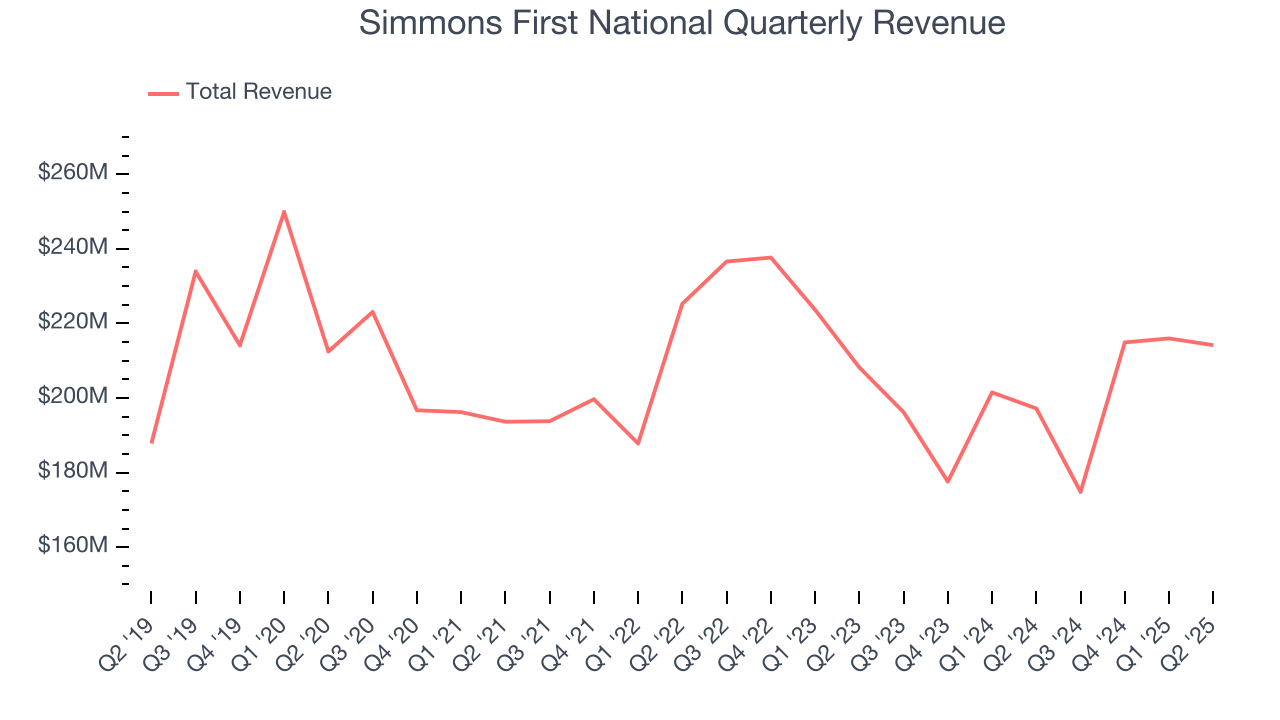 Simmons First National Quarterly Revenue