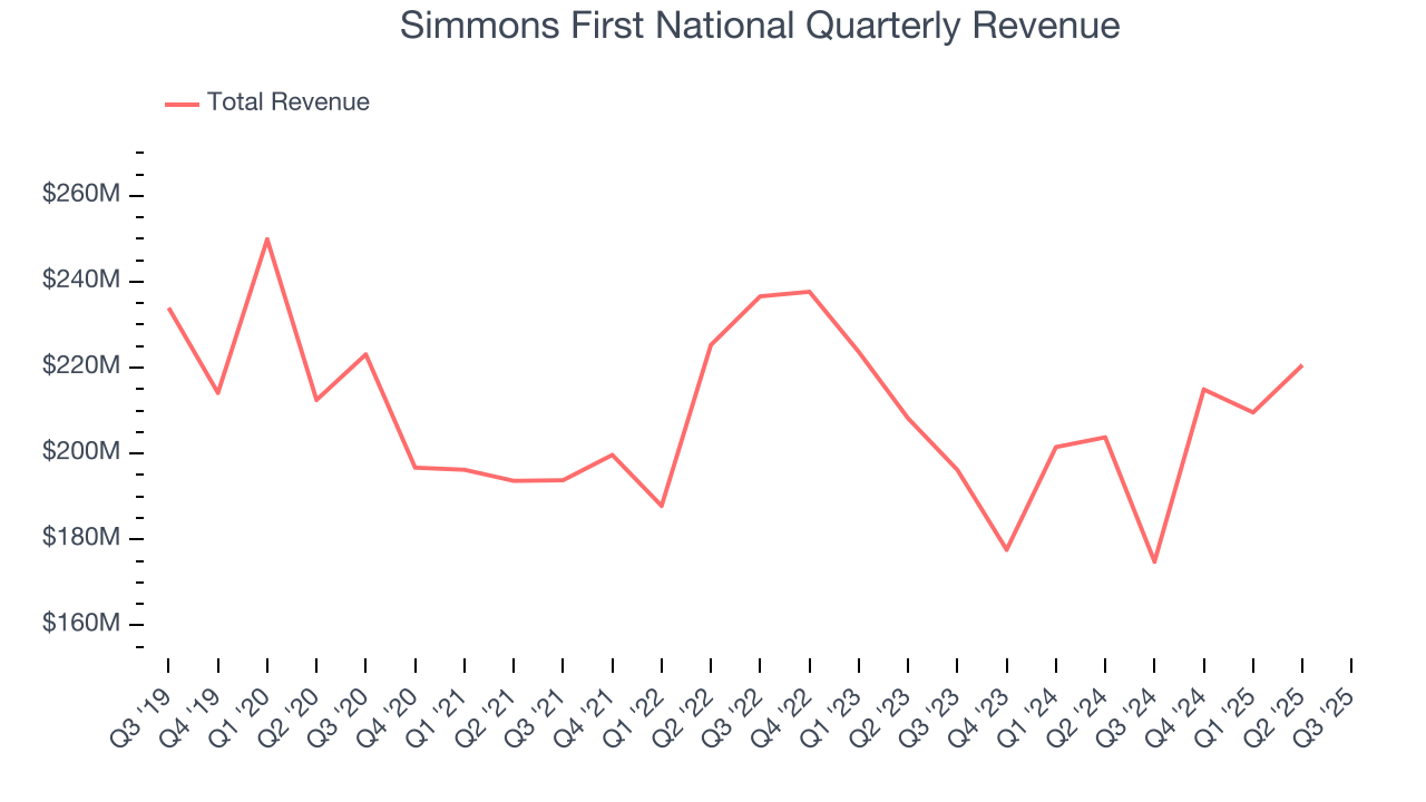 Simmons First National Quarterly Revenue