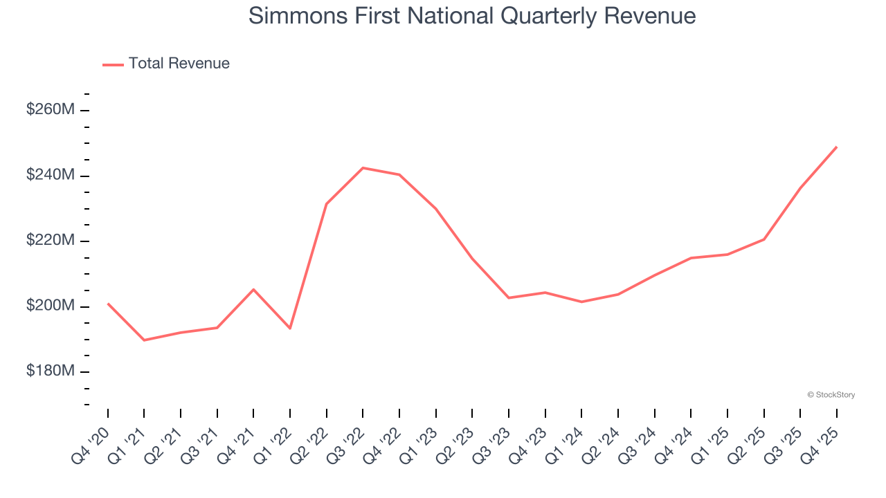 Simmons First National Quarterly Revenue