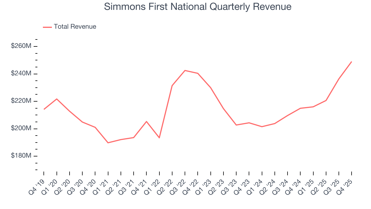 Simmons First National Quarterly Revenue
