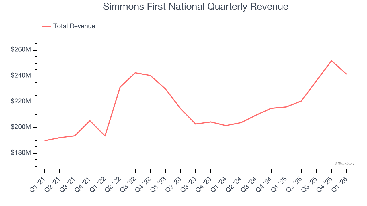 Simmons First National Quarterly Revenue