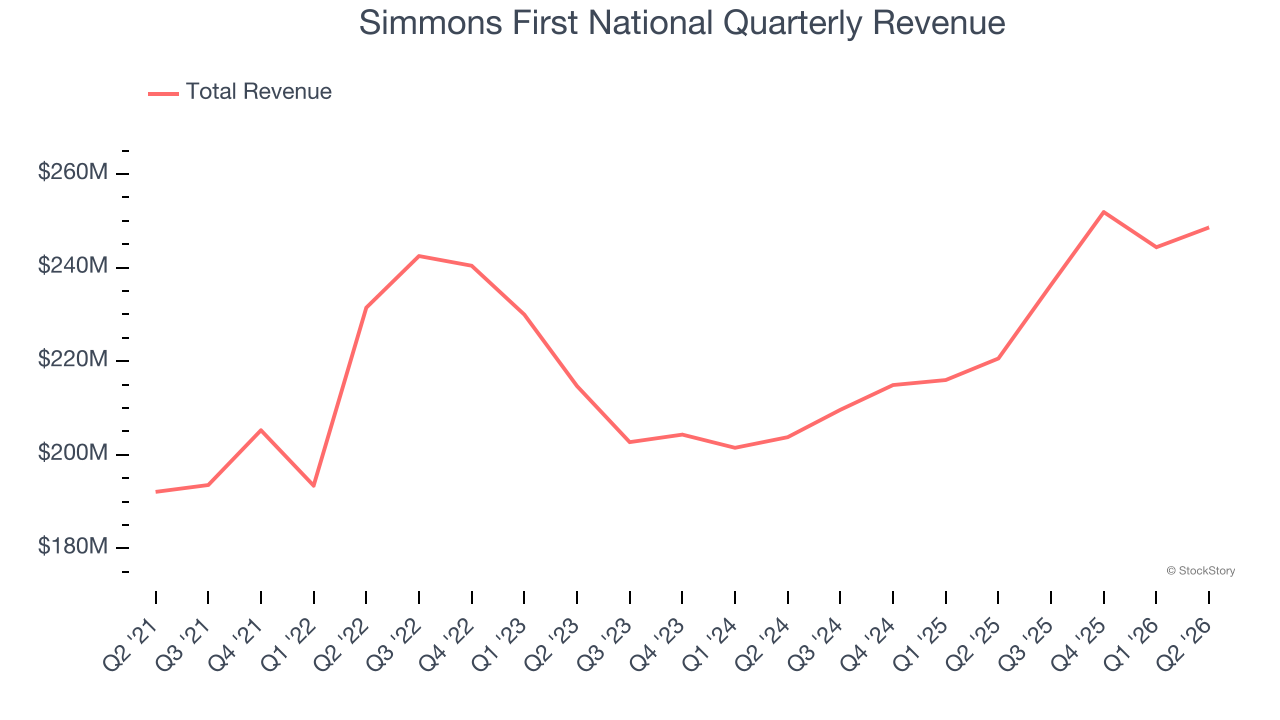 Simmons First National Quarterly Revenue
