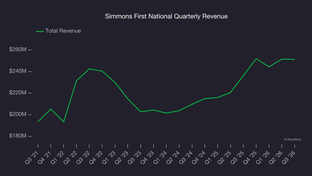 Simmons First National Quarterly Revenue