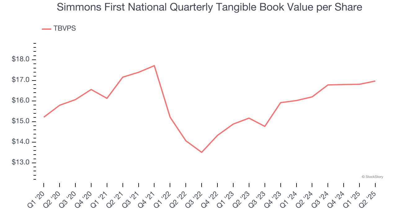 Simmons First National Quarterly Tangible Book Value per Share