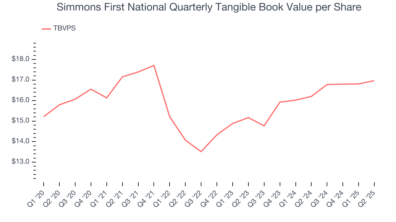Simmons First National Quarterly Tangible Book Value per Share