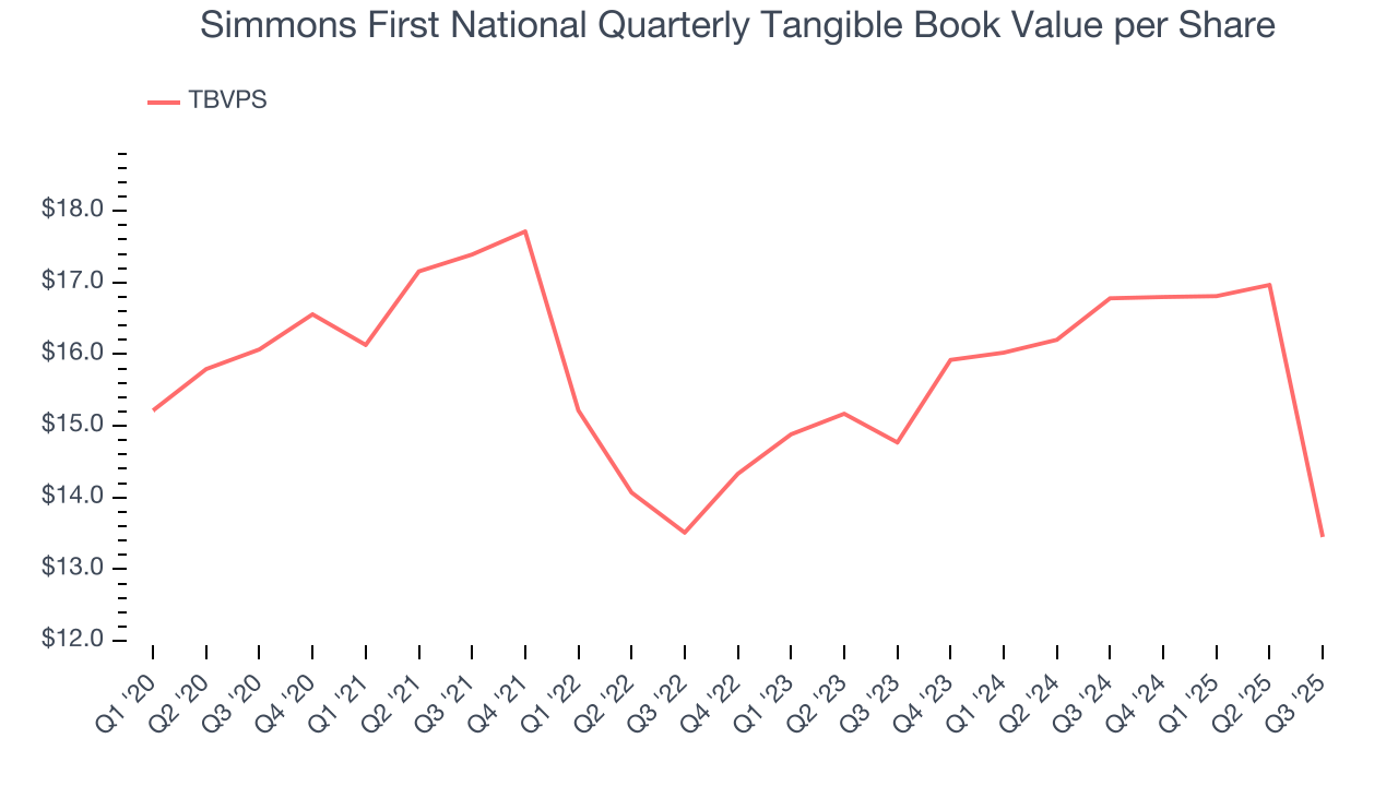 Simmons First National Quarterly Tangible Book Value per Share