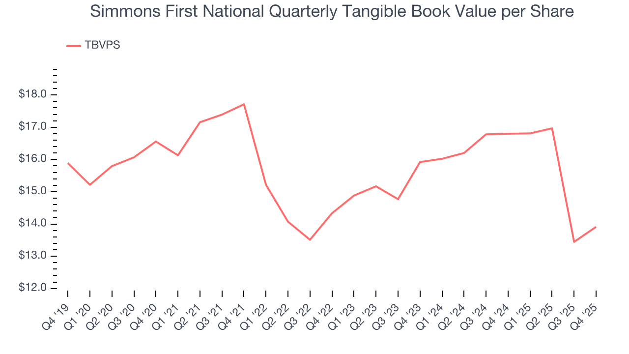 Simmons First National Quarterly Tangible Book Value per Share