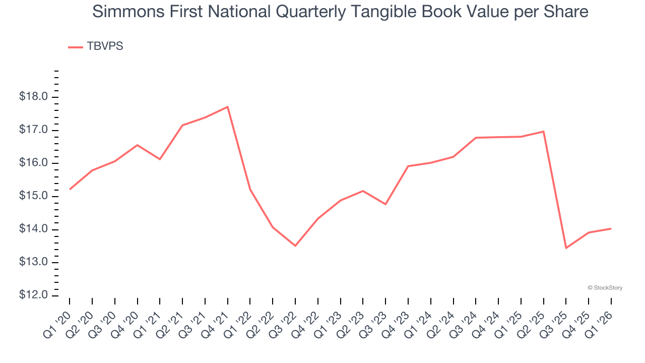 Simmons First National Quarterly Tangible Book Value per Share