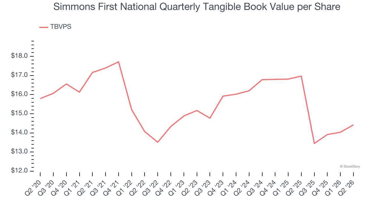 Simmons First National Quarterly Tangible Book Value per Share