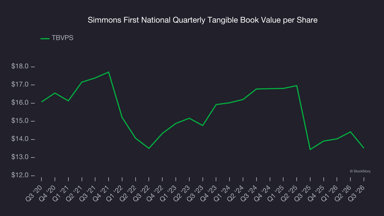 Simmons First National Quarterly Tangible Book Value per Share