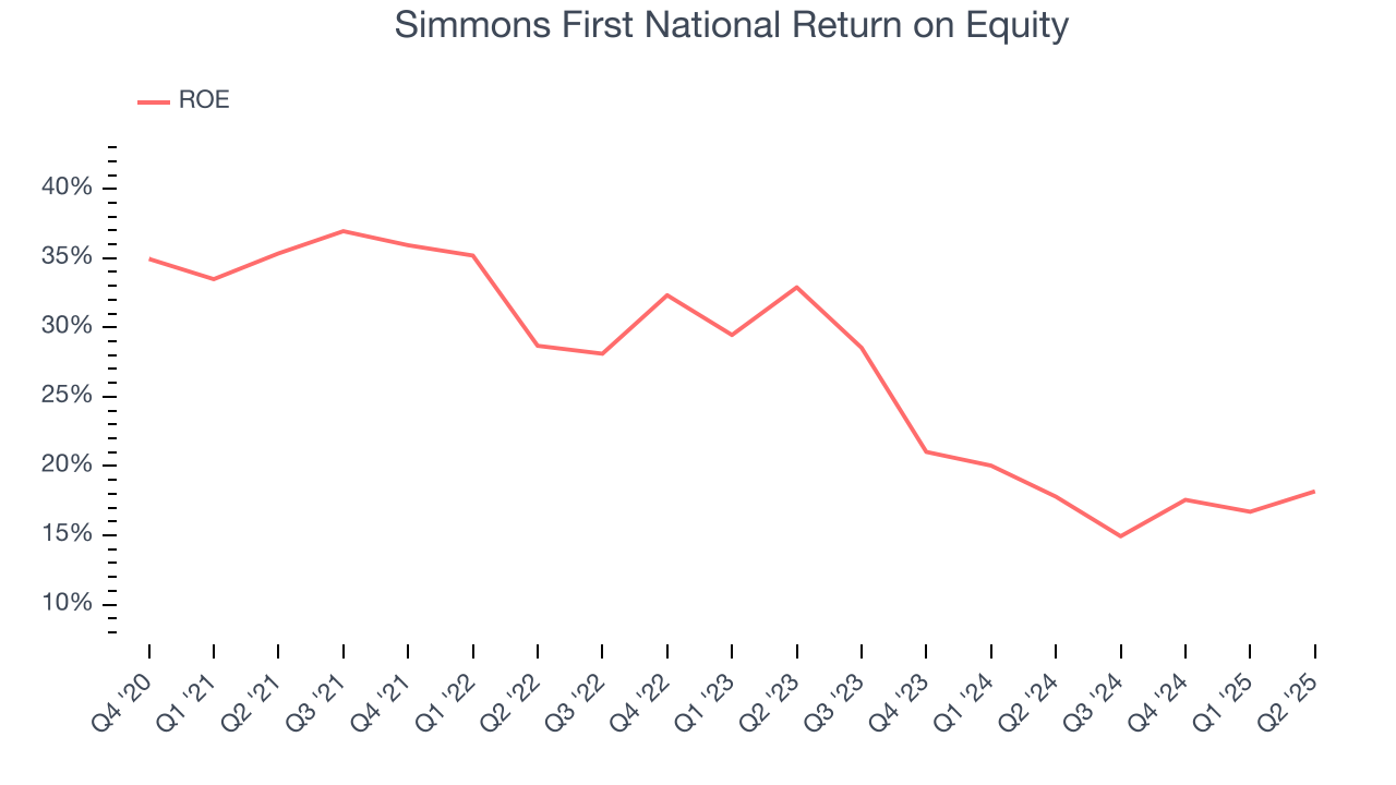 Simmons First National Return on Equity