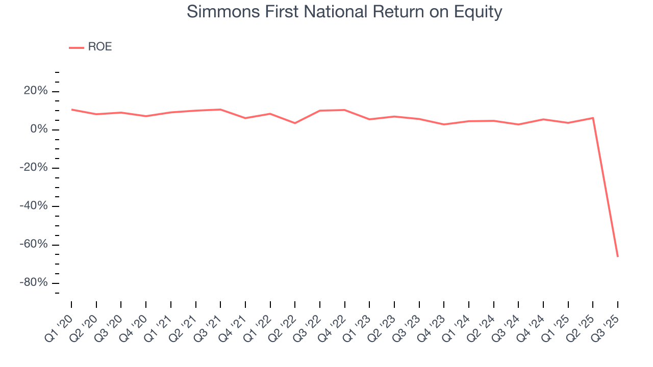 Simmons First National Return on Equity