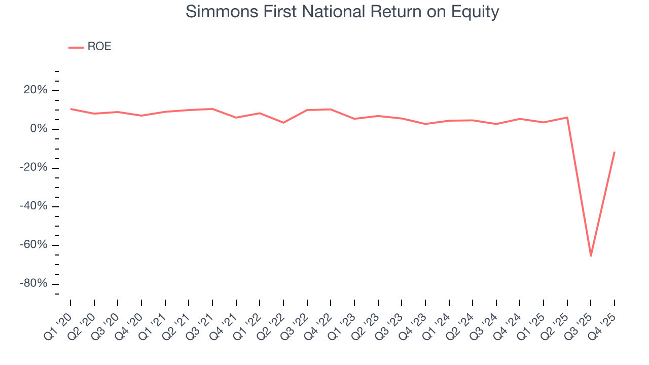 Simmons First National Return on Equity