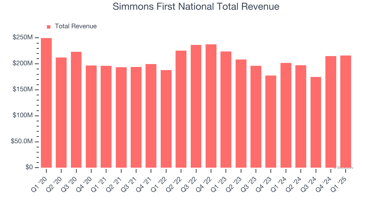 Simmons First National Total Revenue