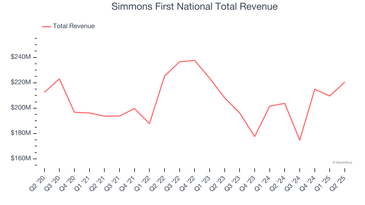Simmons First National Total Revenue
