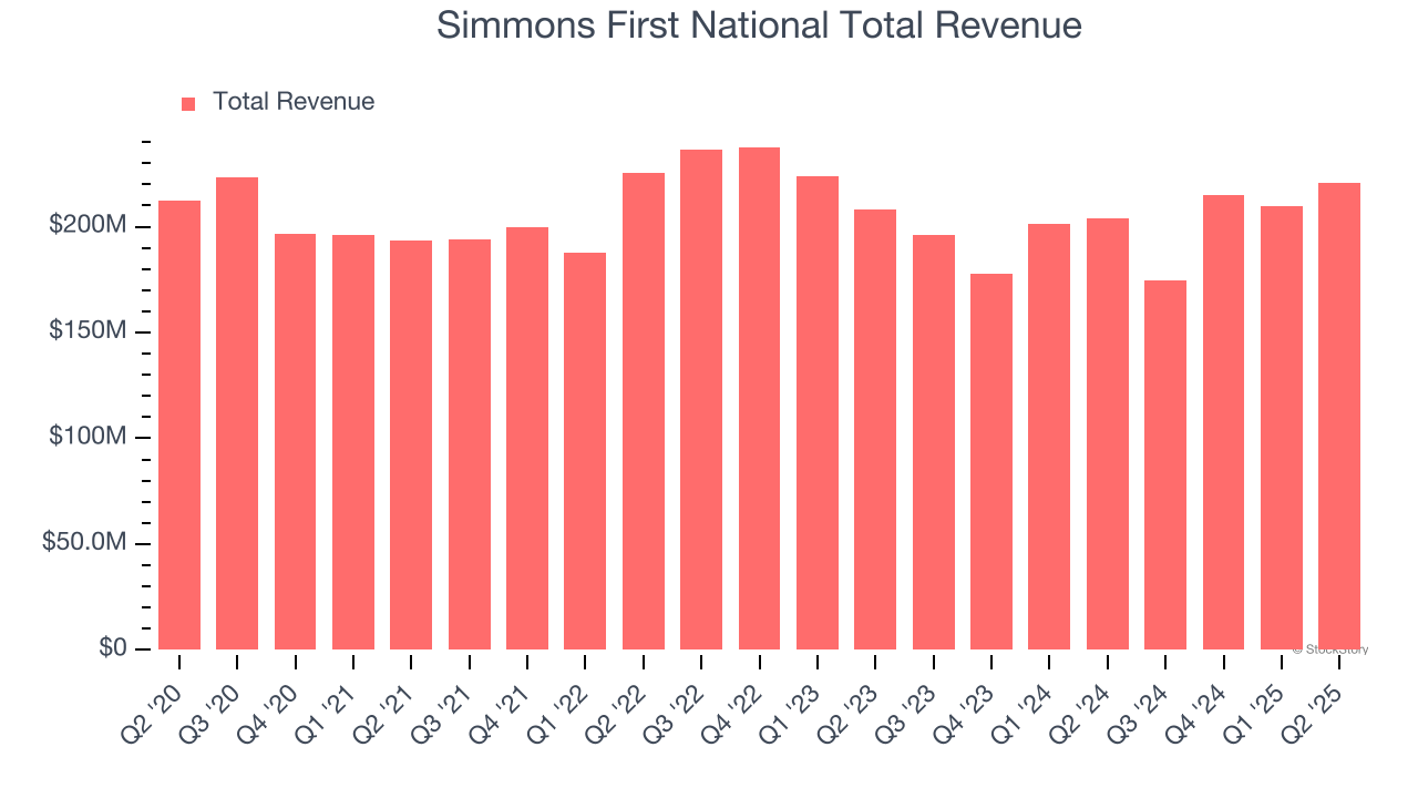 Simmons First National Total Revenue