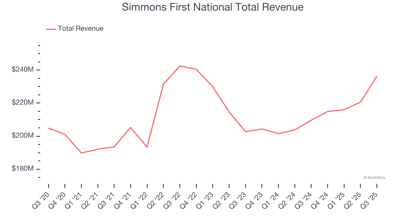 Simmons First National Total Revenue