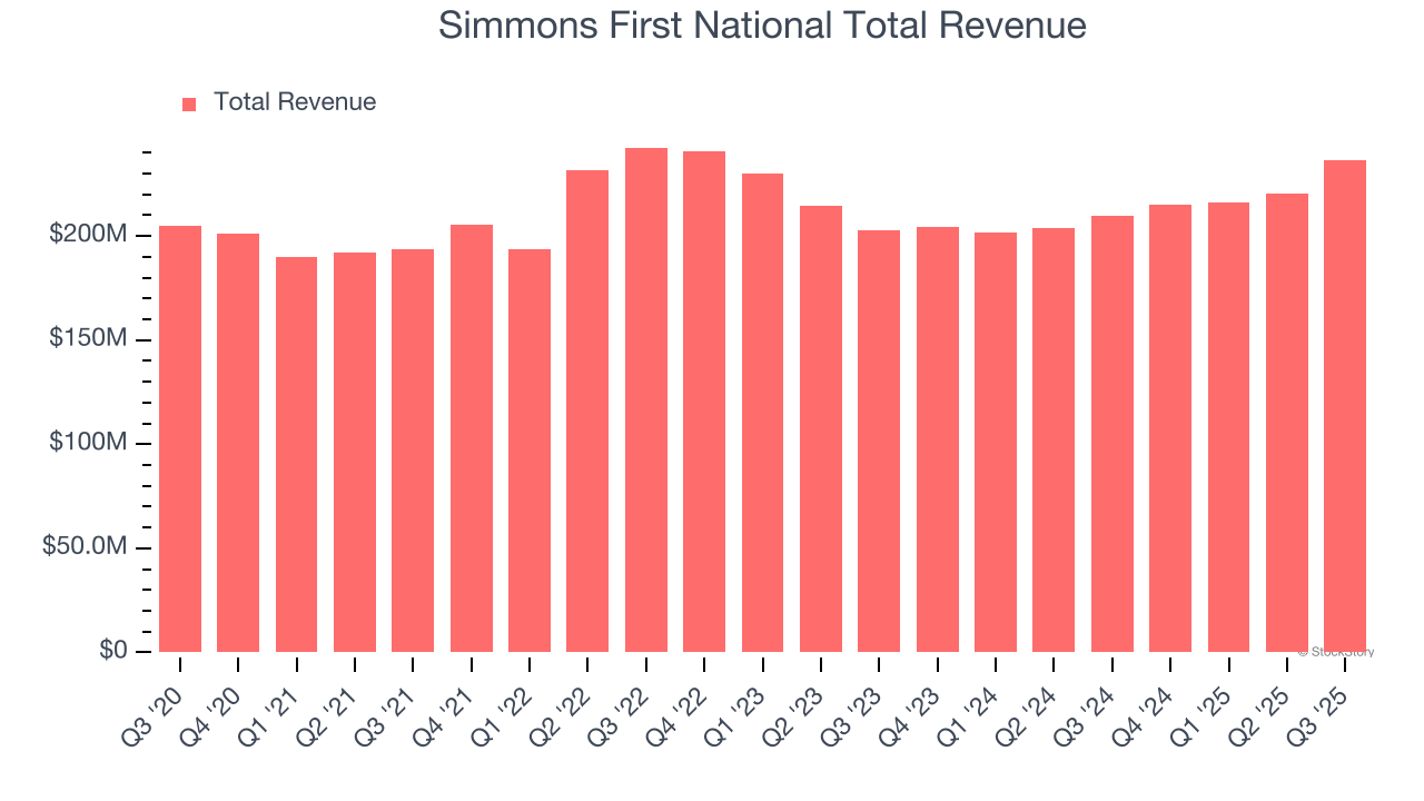 Simmons First National Total Revenue