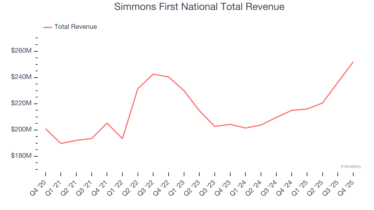 Simmons First National Total Revenue
