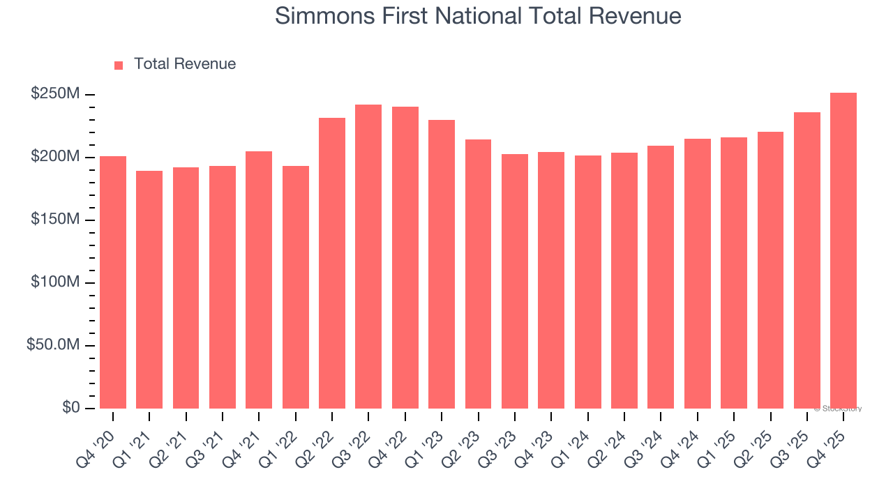 Simmons First National Total Revenue