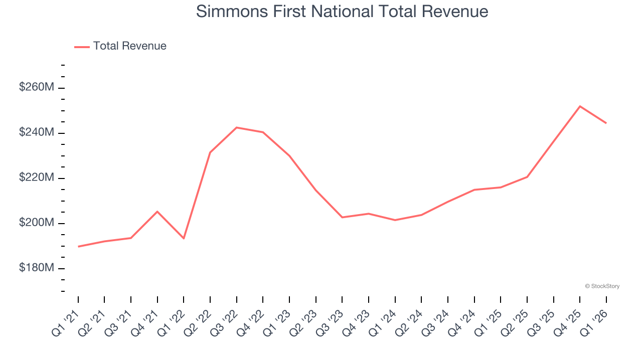 Simmons First National Total Revenue