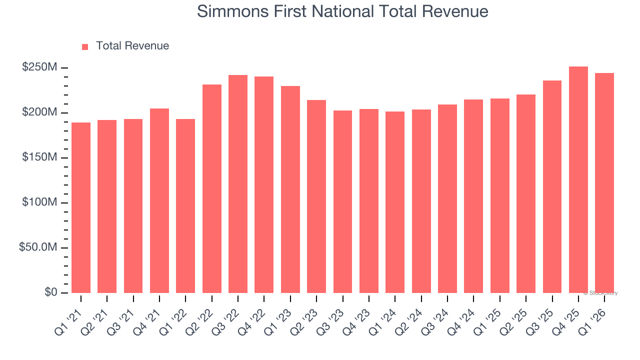 Simmons First National Total Revenue