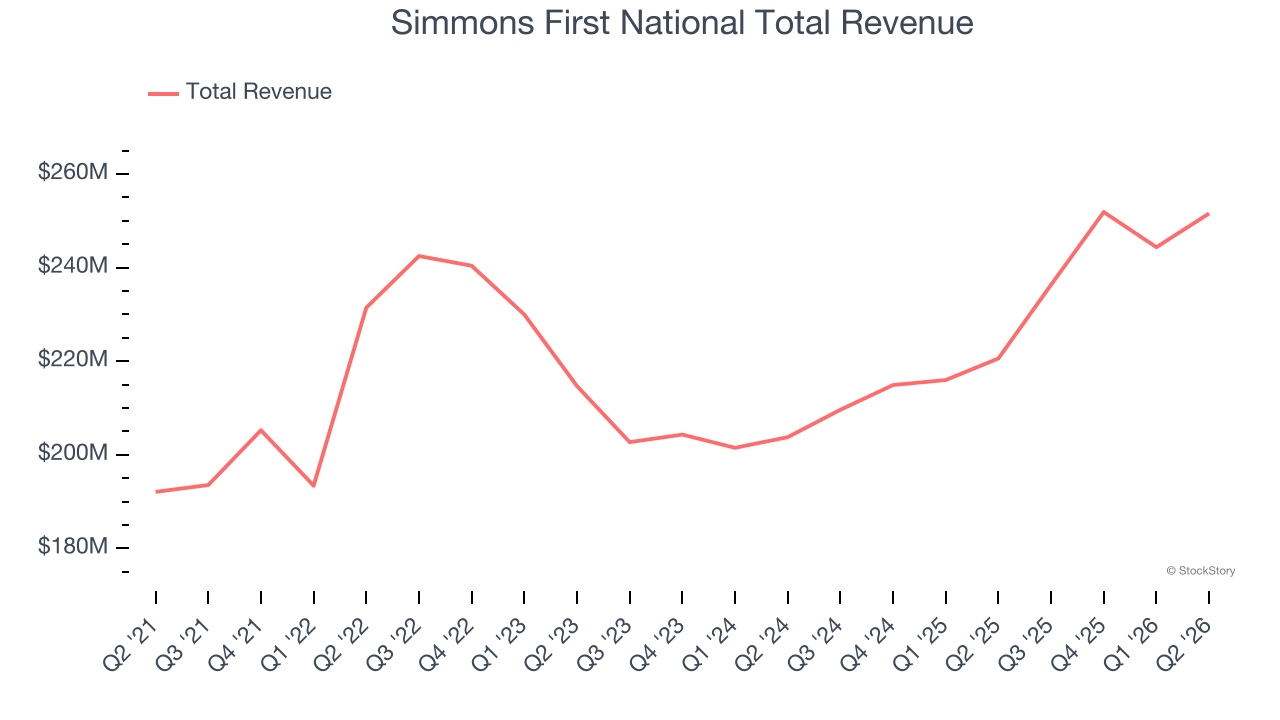 Simmons First National Total Revenue