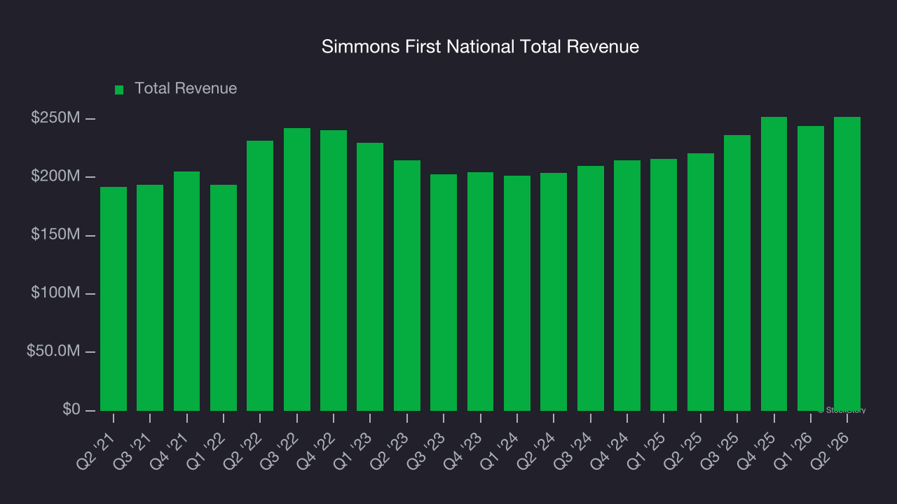 Simmons First National Total Revenue