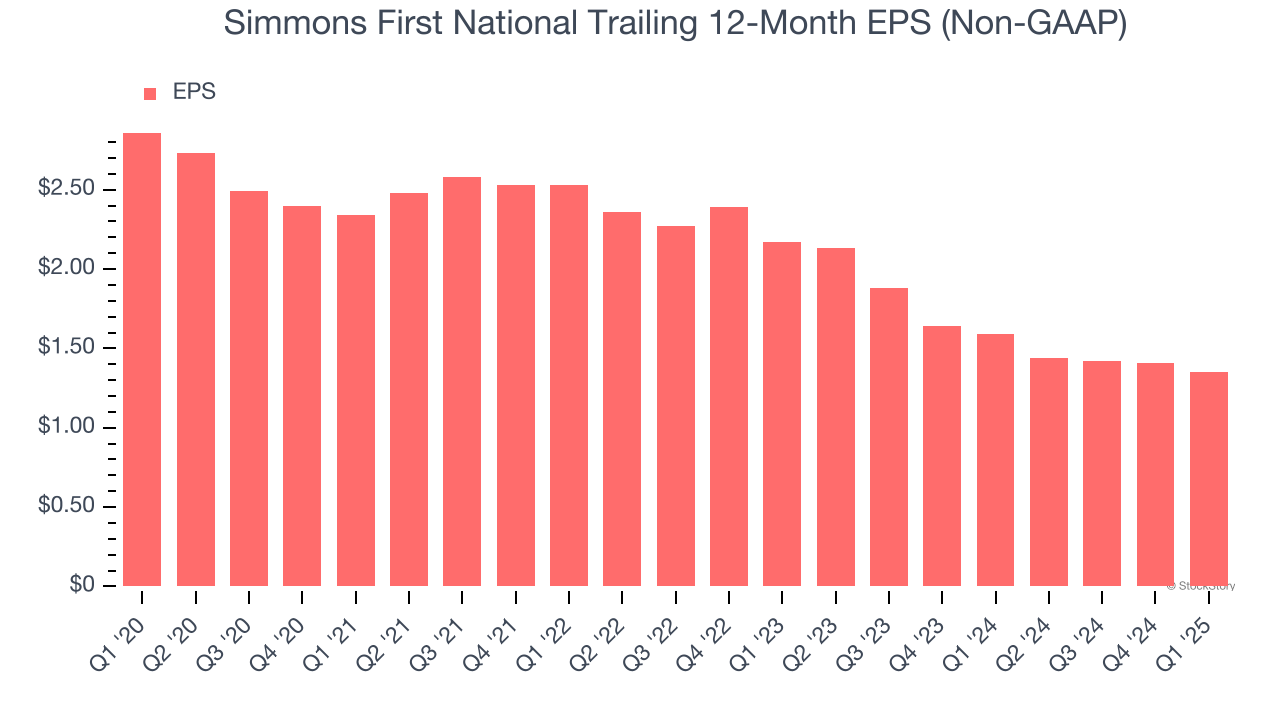 Simmons First National Trailing 12-Month EPS (Non-GAAP)