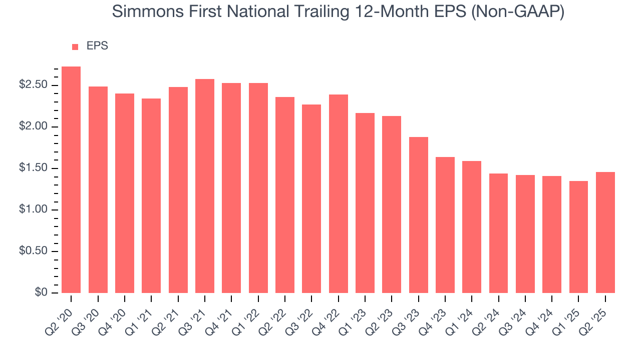 Simmons First National Trailing 12-Month EPS (Non-GAAP)