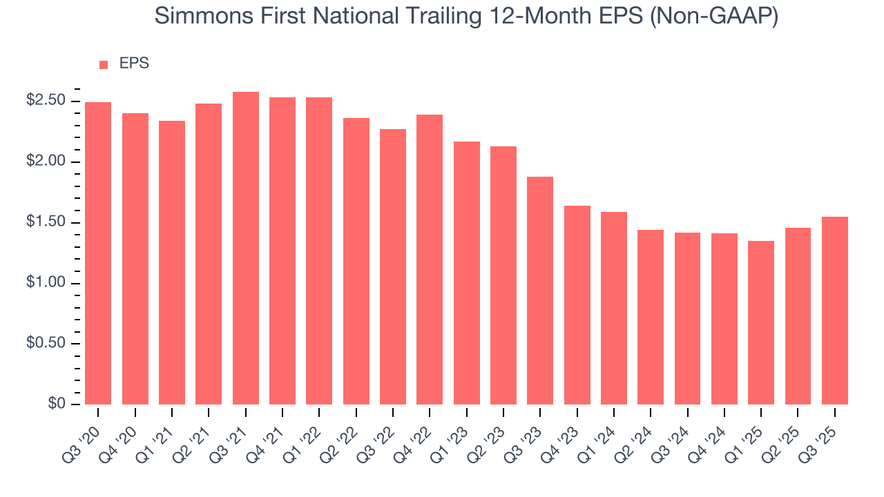 Simmons First National Trailing 12-Month EPS (Non-GAAP)