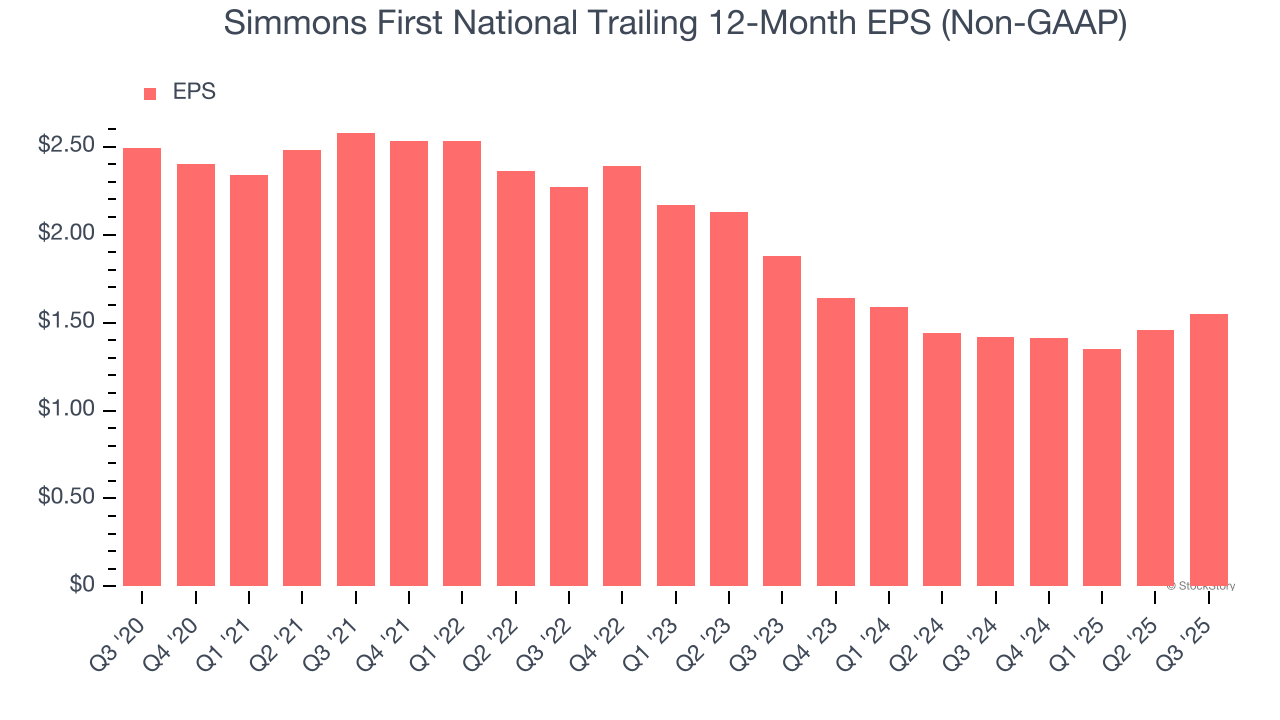 Simmons First National Trailing 12-Month EPS (Non-GAAP)