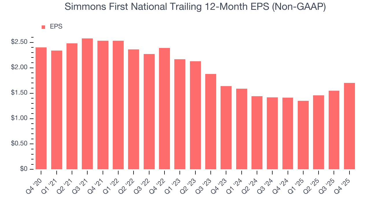 Simmons First National Trailing 12-Month EPS (Non-GAAP)